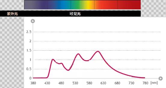 不同光源比较与发展