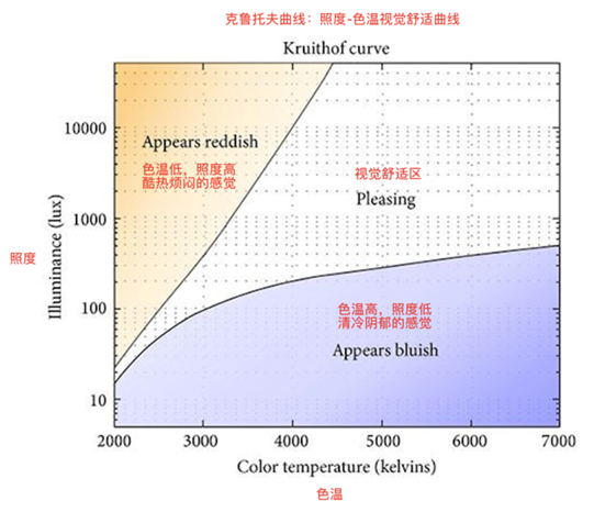 色温视觉舒适曲线