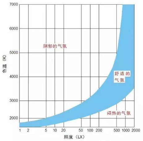 照度-色温视觉舒适曲线