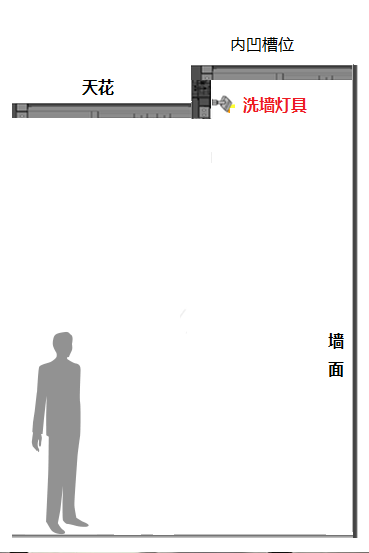 博物馆洗墙照明