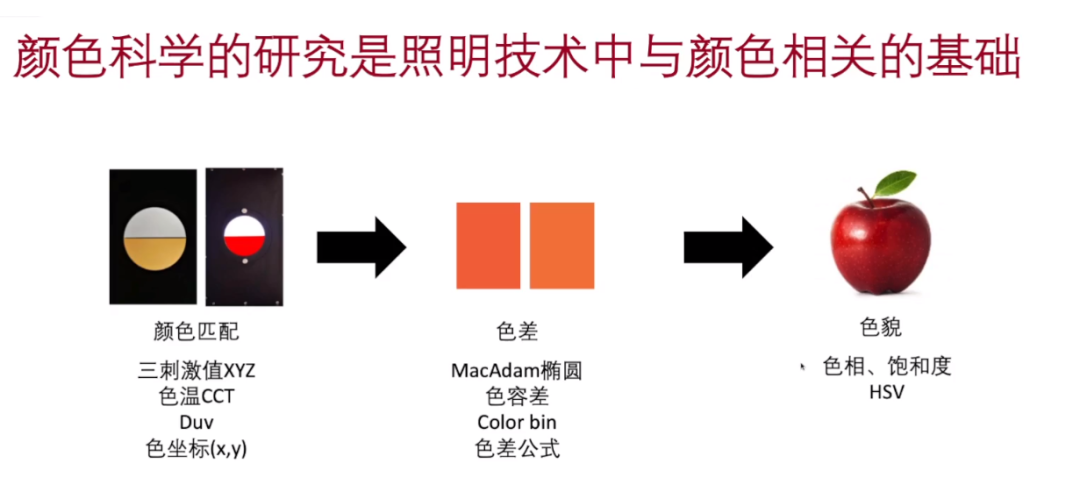 颜色科学发展三阶段与照明应用