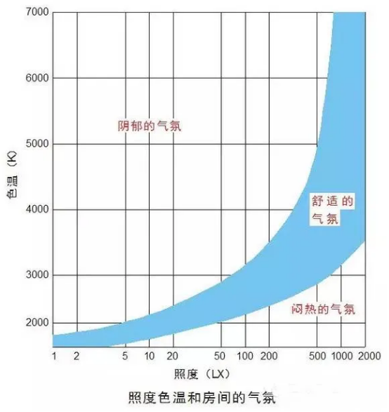 照度-色温视觉舒适曲线